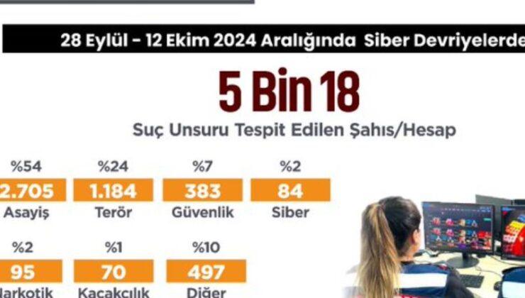 5 Bin 18 Sosyal Medya Hesabında Suç Unsuru Tespit Edildi