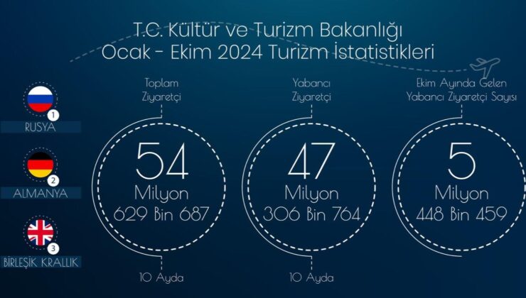 Türkiye 10 Ayda 54,6 Milyon Ziyaretçi Ağırladı