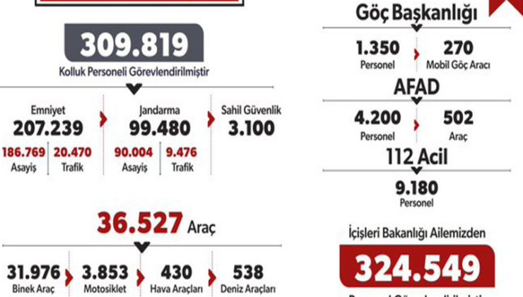 Yılbaşı Tedbirleri Kapsamında 309 Bin 819 Kolluk Personeli Görevlendirildi