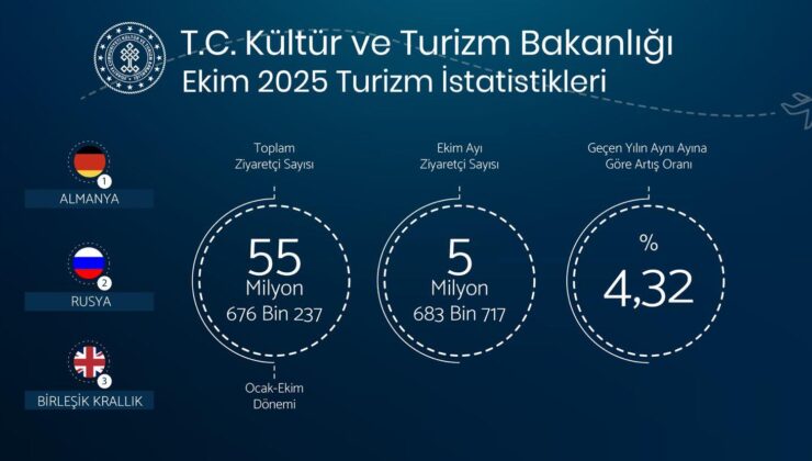 Türkiye’nin Turizmde İstikrarlı Yükselişi Sürüyor