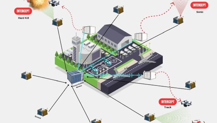 Havalimanlarına “Kuş Ve Dron Önleme Sistemi” Geliyor