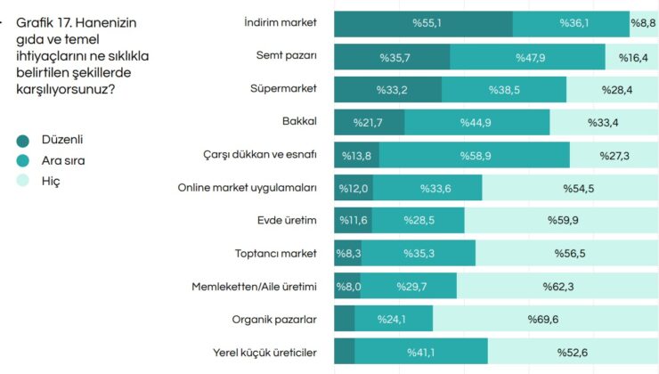 İstanbulluların Mecburi Alışveriş Rotası İndirim Marketleri