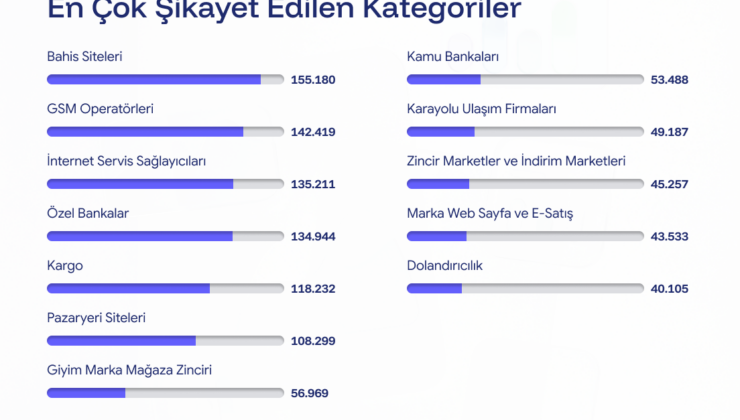 Şikayetvar 2025 Verilerini Açıkladı: Dolandırıcılık ve Bahis Siteleri Gündemi Sarstı