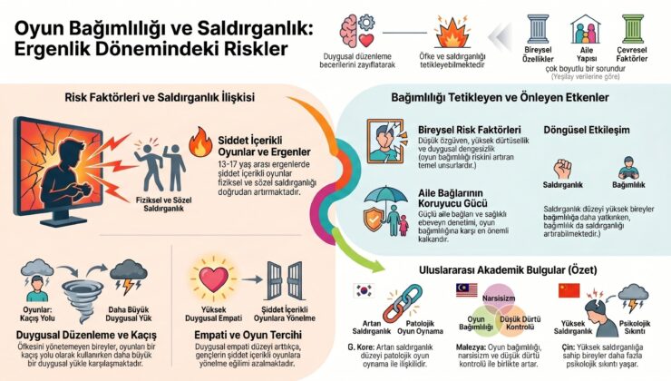 YEŞİLAY: ‘Oyun Bağımlılığı Ergenlerde Saldırganlık Riskini Artırabiliyor’